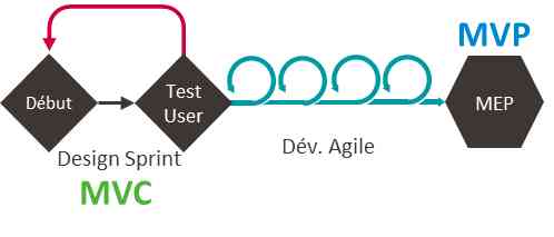 Phases de conception avec MVC