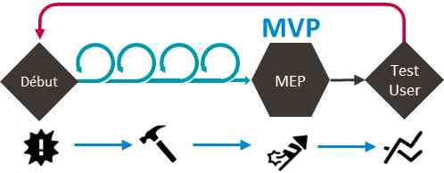 Phases de conception avec MVP