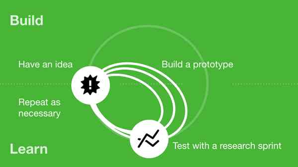 Phases de conception avec le Design Sprint